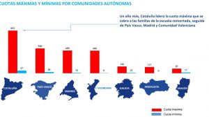 Un estudio a 329 escuelas concertadas revela falta de transparencia y segregación